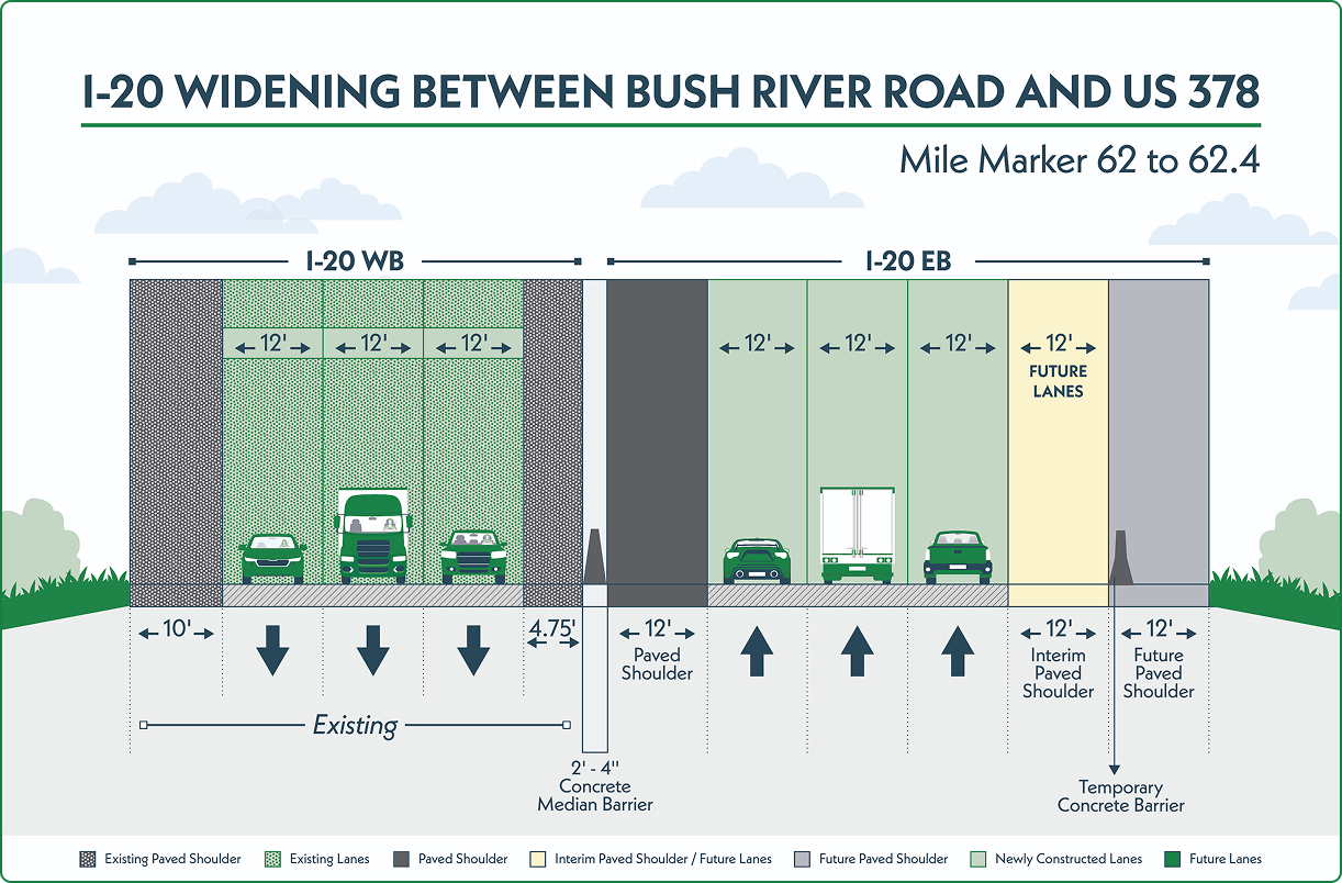 Final typical section of I 20 widening between mile markers 62.0 and 62.4. The section shows westbound and eastbound lanes separated by a 2 to 4 foot concrete median barrier. Westbound includes three existing 12 foot lanes, a 10 foot paved shoulder on the outside, and a 4.75-foot inside paved shoulder. Eastbound includes three newly constructed 12 foot lanes, a 12 foot inside paved shoulder, a 12 foot outside interim paved shoulder, and a 12 foot future paved shoulder. Temporary barriers are shown near construction zones. Color coding differentiates existing paved shoulders, existing lanes, paved shoulder, interim paved shoulder/future lane, future paved shoulder, and future lanes.