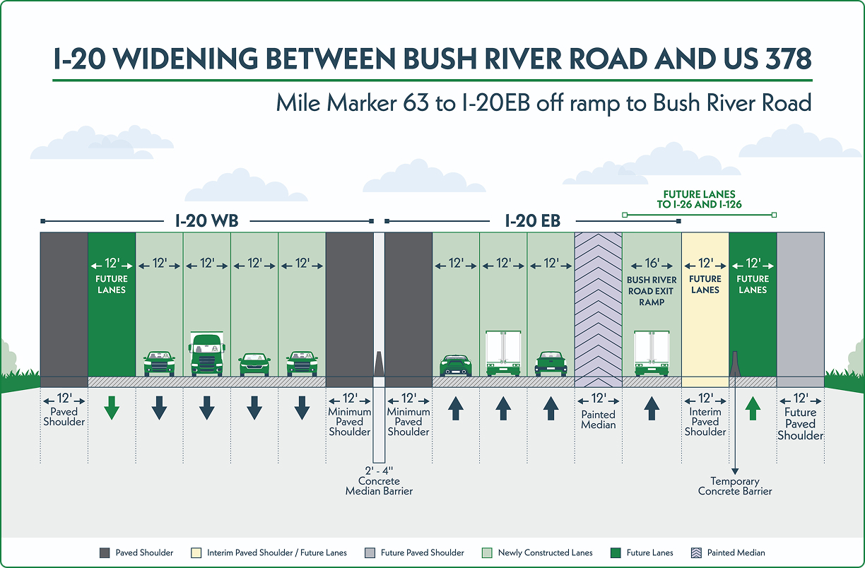 Final typical section illustrating I 20 eastbound and westbound between mile marker 63 and the eastbound off ramp to Bush River Road. A 2 to 4 foot concrete median barrier separates the eastbound and westbound sides. Westbound includes 12-foot paved shoulder, one 12 foot future travel, four 12-foot newly constructed lanes, and a 12-foot minimum inside paved shoulder. Eastbound includes three newly constructed 12-foot lanes, 12-foot painted median, 16-foot Bush River Road Exit ramp, a 12- interim paved shoulder, and two 12-foot future lanes, a temporary concrete barrier separates the last two lanes, and then there is a 12-foot future paved shoulder. Color coding differentiates paved shoulders, interim paved shoulder/future lanes, future paved shoulder, newly constructed lanes, and a painted median.