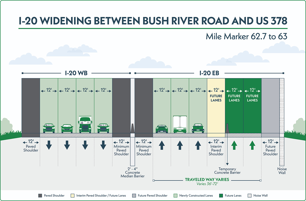 Final typical section of I 20 between mile markers 62.7 and 63.0. The section shows westbound and eastbound lanes separated by a 2 to 4 foot concrete median barrier. Westbound includes four 12 foot lanes, a 12 foot outside paved shoulder, and a minimum 12 foot inside paved shoulder. Eastbound includes three 12 foot lanes, a 12 foot minimum outside paved shoulder, a 12 foot interim inside paved shoulder, a 12-foot future lane, a temporary concrete barrier, and two 12 foot future lanes on the outer edge. There is a 12-foot future paved shoulder along the outside and a noise wall is shown on the outer right side. The traveled way width varies between 36 and 72 feet depending on the location. Color coding distinguishes paved shoulders, interim paved shoulders/ future lanes, future paved shoulder, newly constructed lanes, future lanes and a noise walls.
