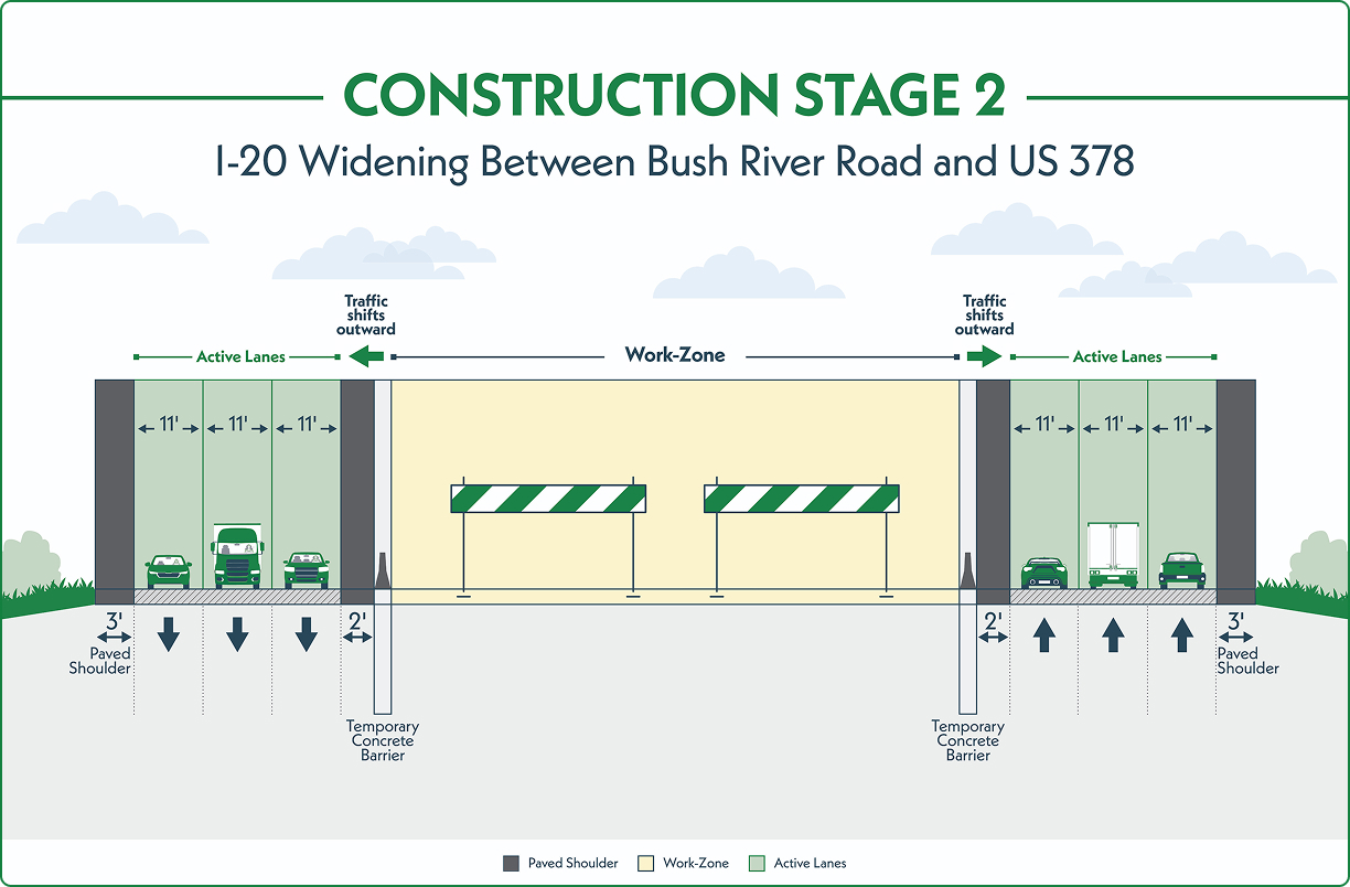 Maintenance of traffic diagram for Construction Stage 2 of the I-20 widening between Bush River Road and US 378. The figure shows both directions  shifted outward to allow construction activities in the median area. Westbound and eastbound each operate with three 11 foot active lanes, maintaining reduced but functional lane widths. Temporary concrete barriers separate traffic from both the median work zone and the outside shoulders. Paved shoulders alternate between 2 foot and 3 foot widths depending on the side. Outward directed arrows mark where traffic is redirected away from the median to create space for median construction. Color coding identifies paved shoulder, work zone areas, and active lanes.